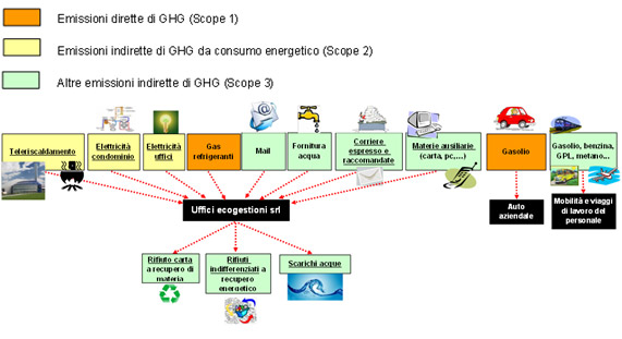 RAPPRESENTAZIONE DEL SISTEMA ecogestioni